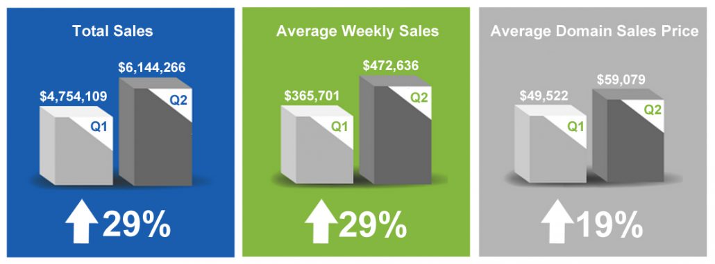 Overall Q1 vs Q2 2015 Comparison