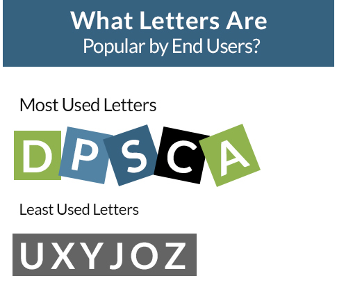 LL.com Most Used Letters