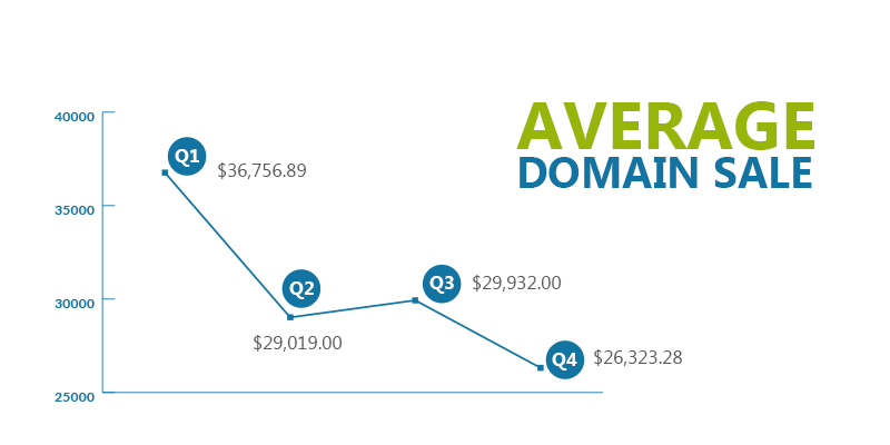 q4-report-average-domain-sale