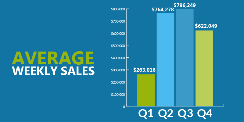 q4-report-weekly-sales